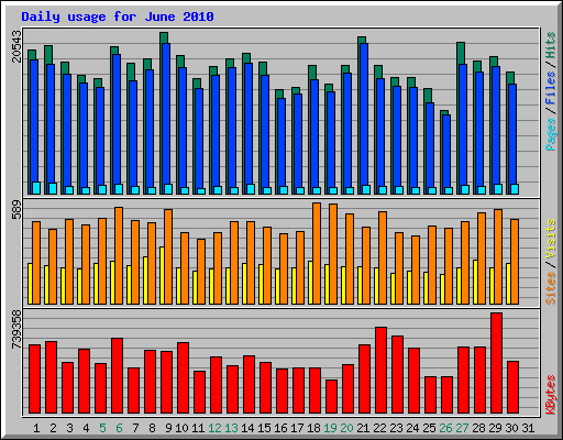 Daily usage for June 2010