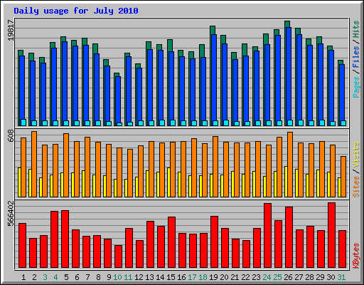 Daily usage for July 2010