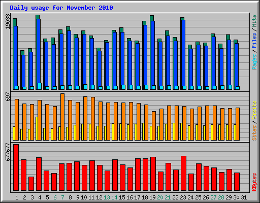 Daily usage for November 2010