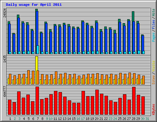 Daily usage for April 2011