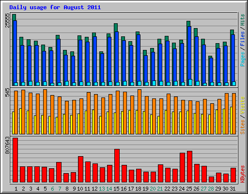 Daily usage for August 2011