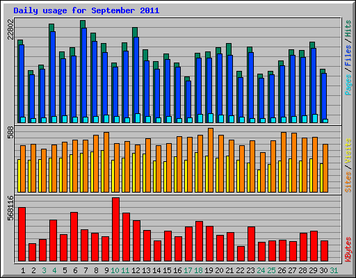 Daily usage for September 2011