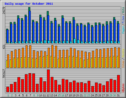 Daily usage for October 2011