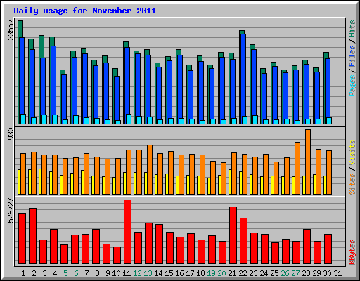 Daily usage for November 2011