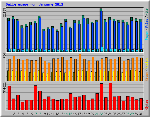 Daily usage for January 2012