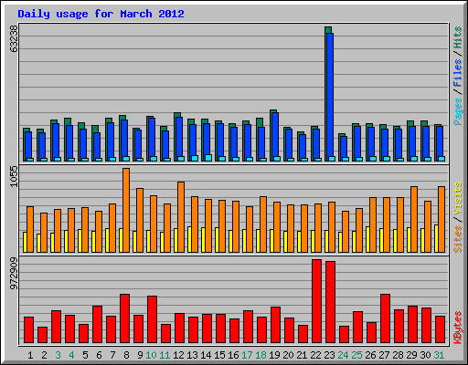 Daily usage for March 2012