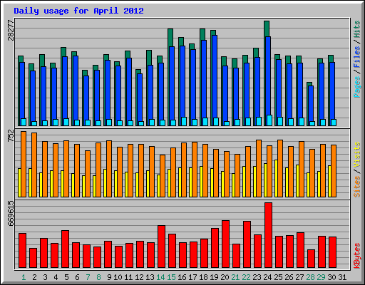 Daily usage for April 2012