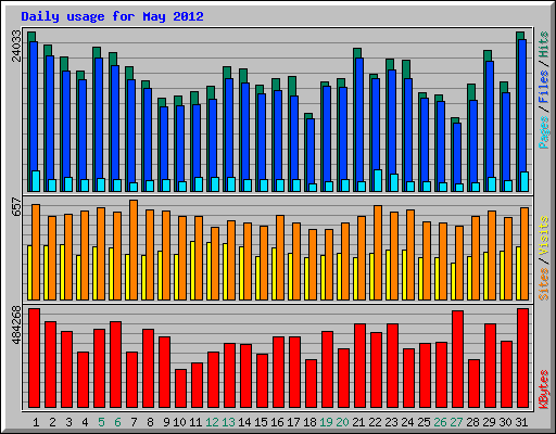 Daily usage for May 2012