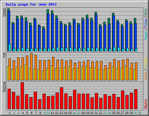 Daily usage for June 2012