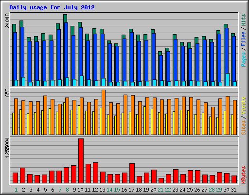 Daily usage for July 2012