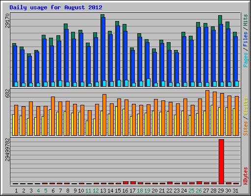 Daily usage for August 2012