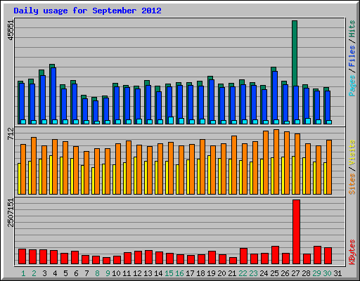 Daily usage for September 2012