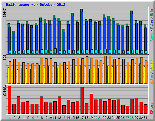 Daily usage for October 2012