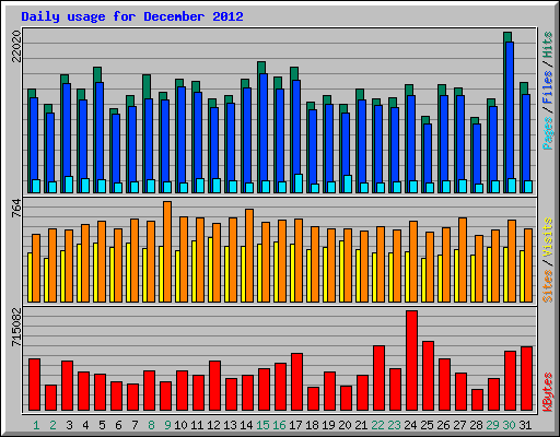 Daily usage for December 2012