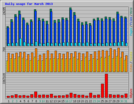 Daily usage for March 2013