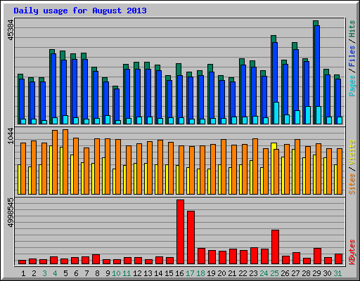 Daily usage for August 2013