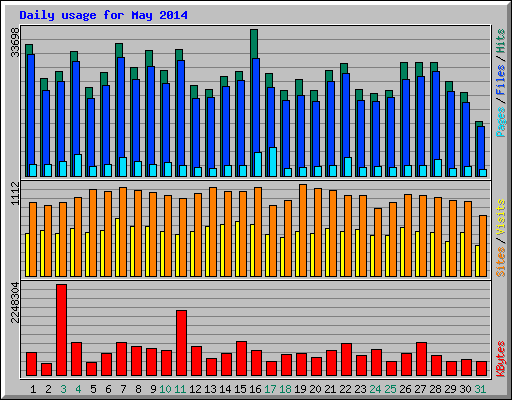 Daily usage for May 2014