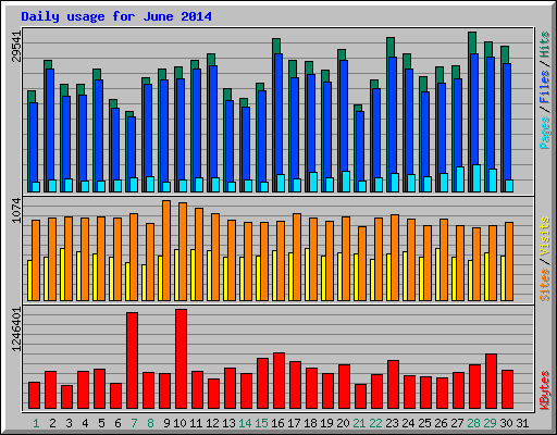 Daily usage for June 2014