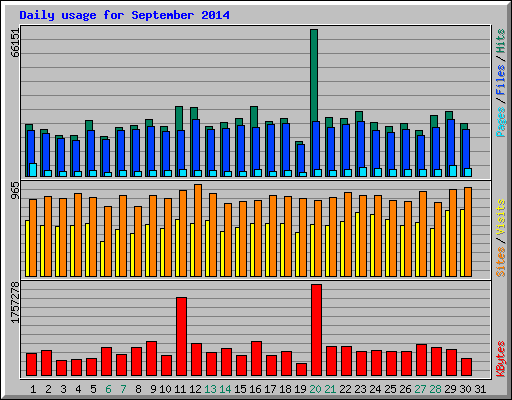 Daily usage for September 2014