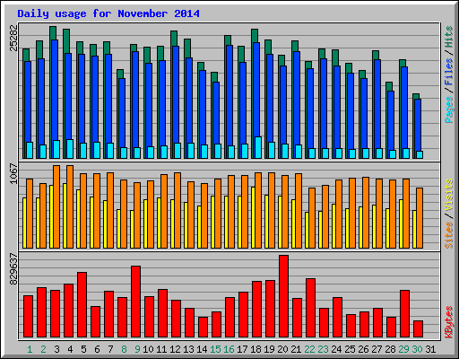 Daily usage for November 2014