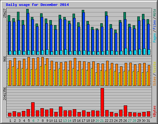 Daily usage for December 2014