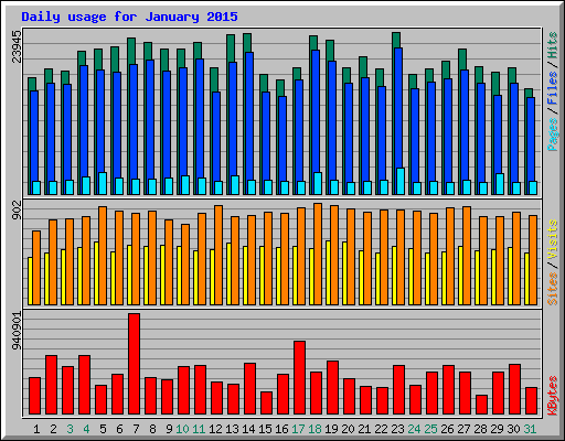 Daily usage for January 2015