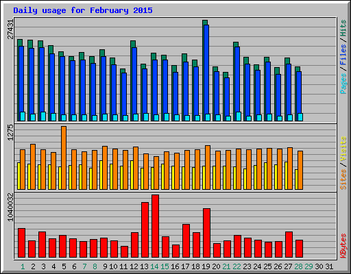 Daily usage for February 2015