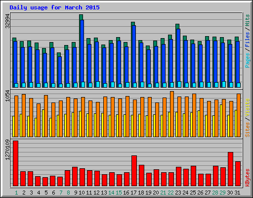 Daily usage for March 2015