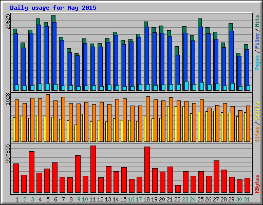 Daily usage for May 2015