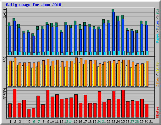 Daily usage for June 2015