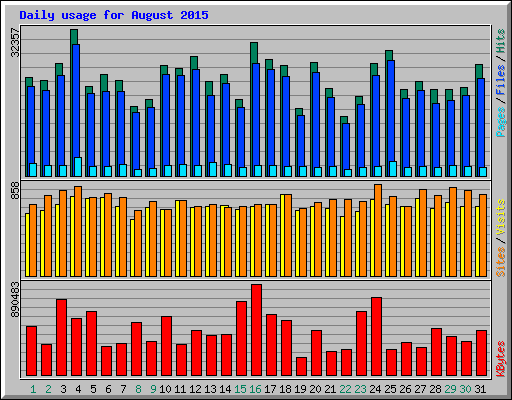 Daily usage for August 2015