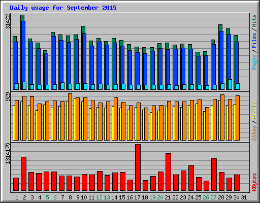 Daily usage for September 2015