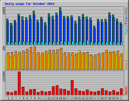 Daily usage for October 2015