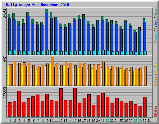 Daily usage for November 2015