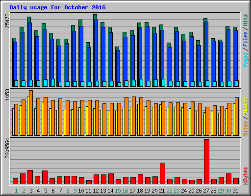 Daily usage for October 2016