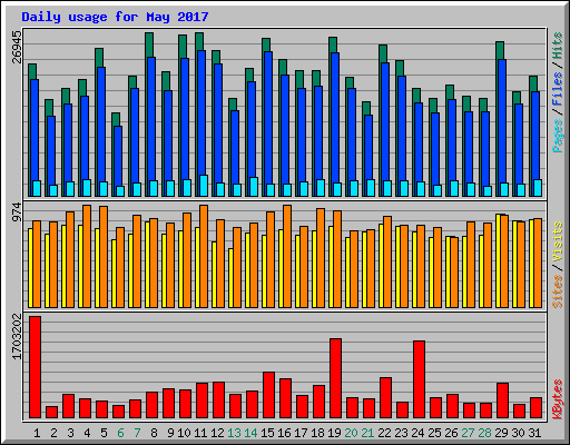 Daily usage for May 2017