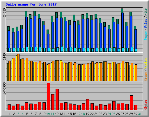 Daily usage for June 2017