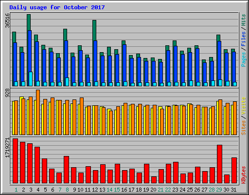 Daily usage for October 2017