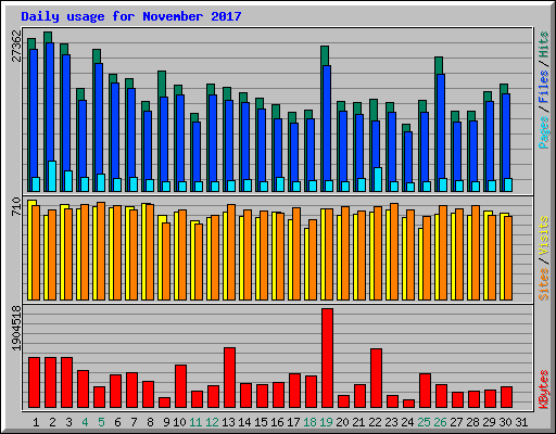 Daily usage for November 2017