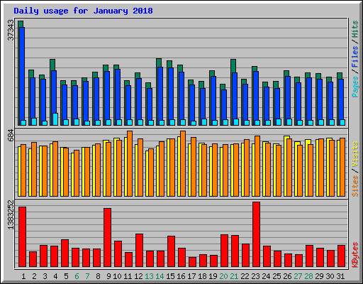 Daily usage for January 2018