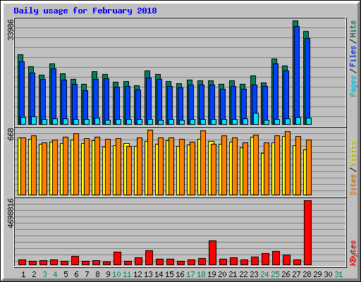 Daily usage for February 2018