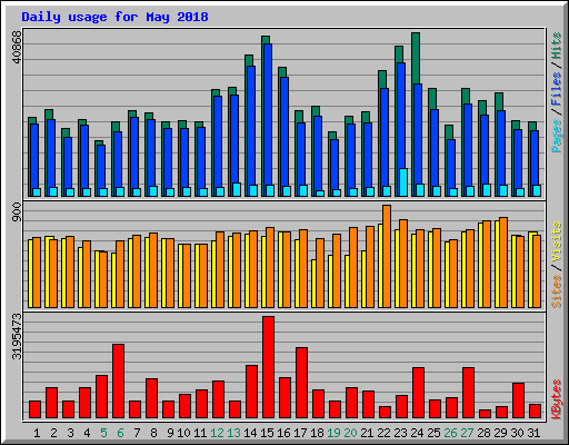 Daily usage for May 2018