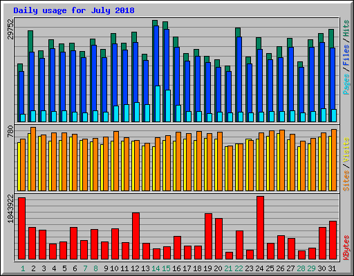 Daily usage for July 2018