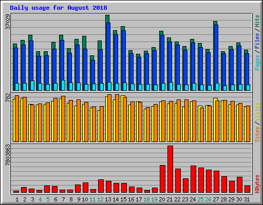 Daily usage for August 2018