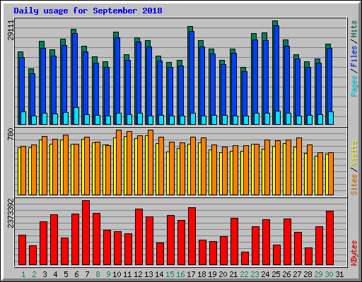 Daily usage for September 2018