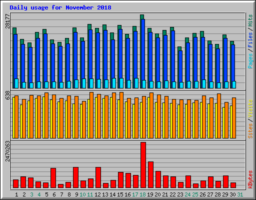 Daily usage for November 2018