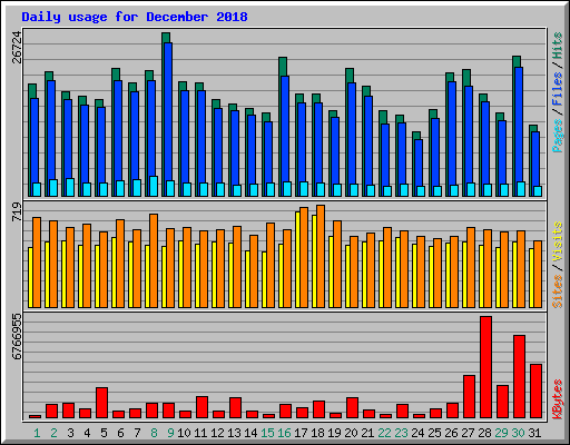 Daily usage for December 2018