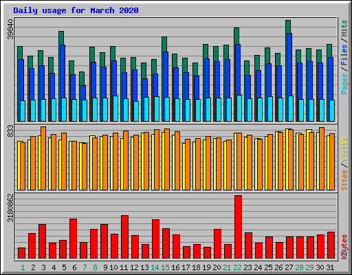 Daily usage for March 2020