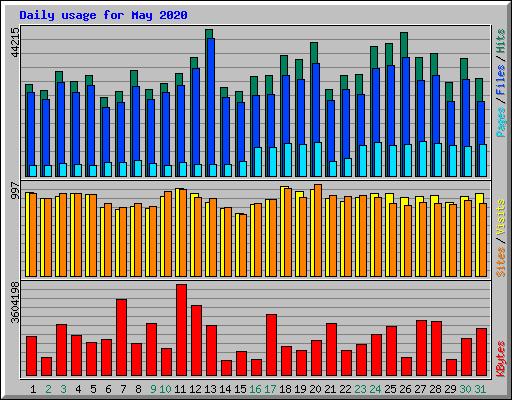 Daily usage for May 2020