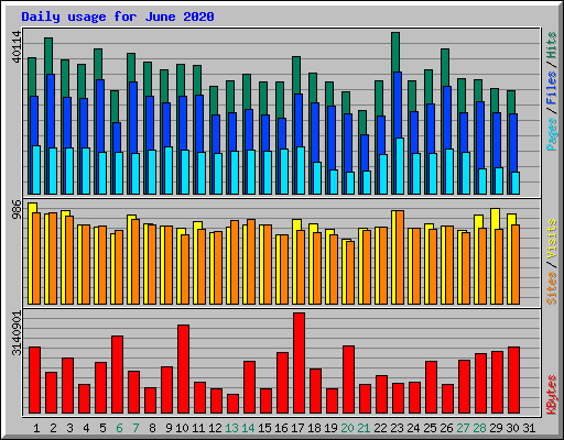 Daily usage for June 2020